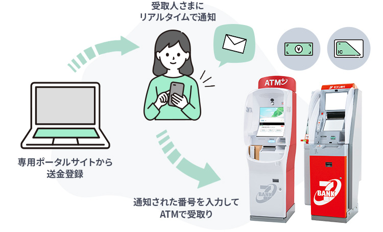 専用ポータルサイトから送金登録、受取人さまにリアルタイムで通知、通知された番号を入力してATMで受取り