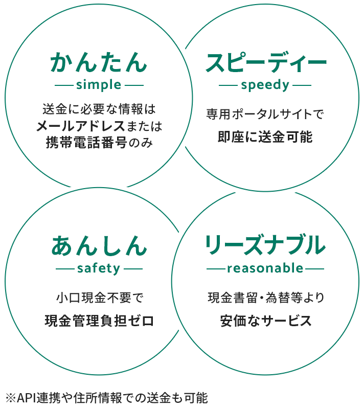 かんたん・スピーディー・あんしん・リーズナブル