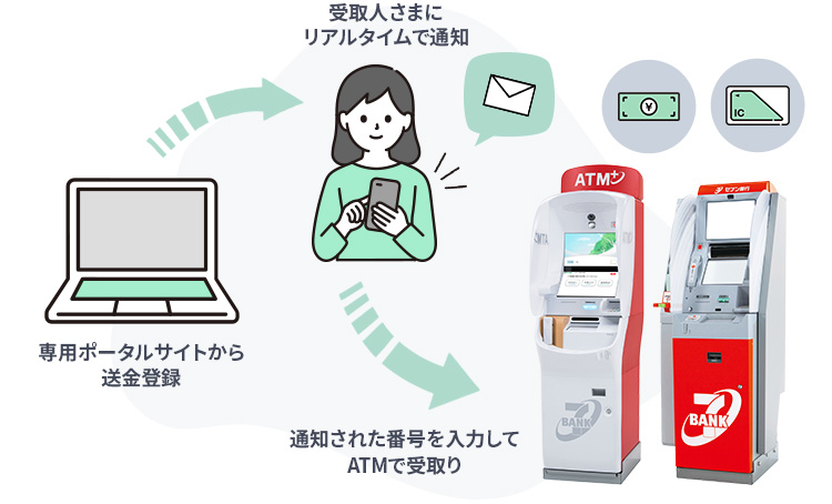 ATM受取 | 口座不要のBtoC送金サービス「ATM受取」 | セブン