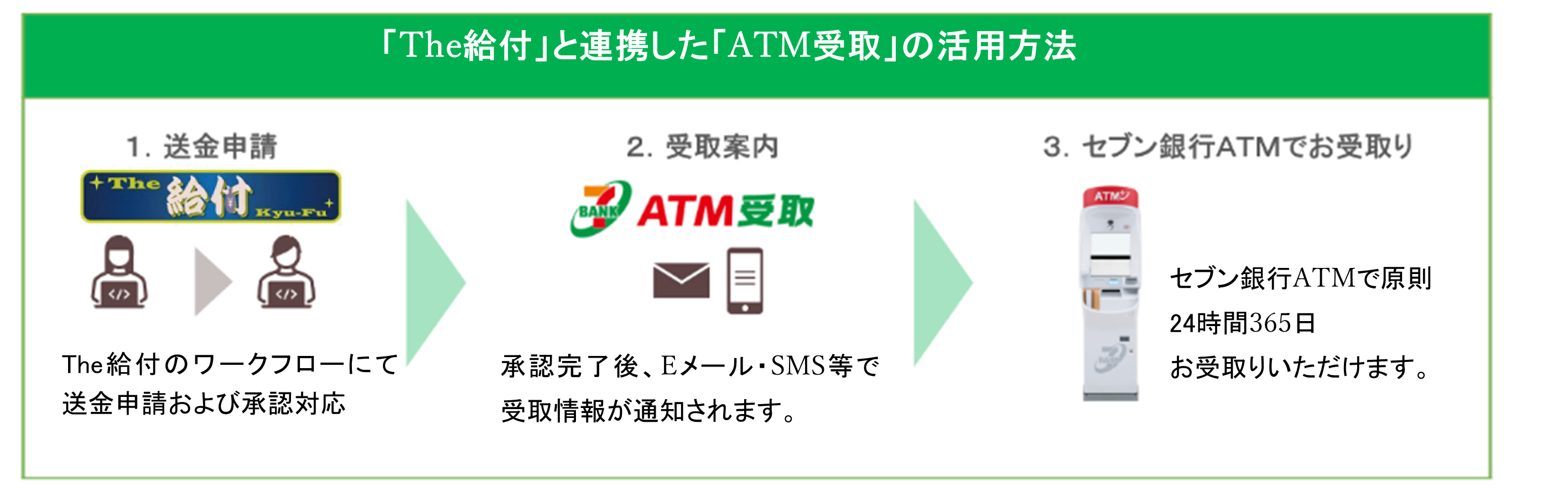 セブン・ペイメントサービスとNCS&Aが 「ATM受取」と「The給付」の
